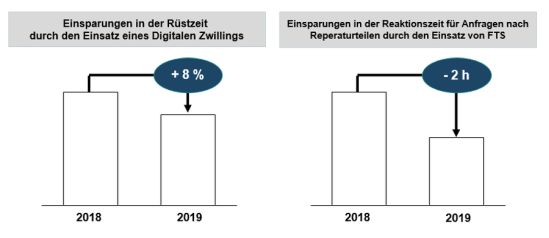 Implementierung der technologischen Lösungen mittels bewährter Methoden