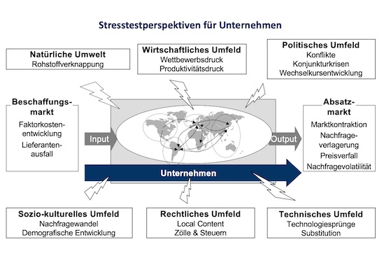 Stresstestperspektiven