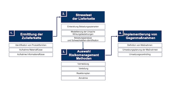 Vorgehensweise im Projekt