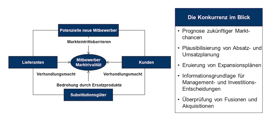 wertorientierte Steuerung • Definition