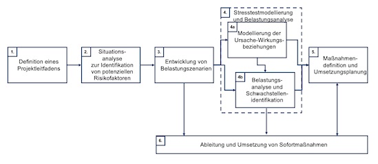 Vorgehensweise des Stresstests von Produktprogrammen