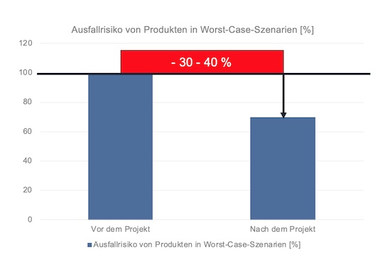 Entwicklung des durchschnittlichen Ausfallrisikos bei der Durchführung eines Stresstests für Produktprogramme