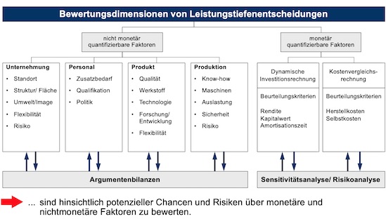 Bewertungsdimensionen von Leistungstiefenentscheidungen