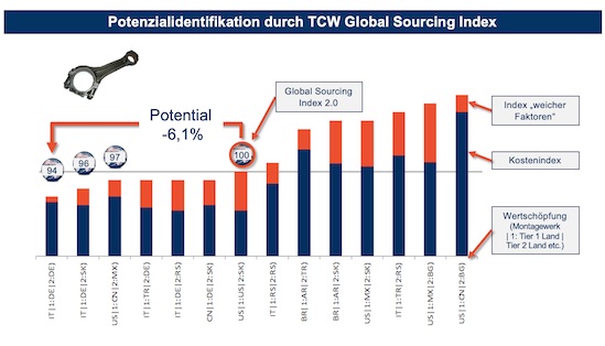 Potenzialidentifikation durch TCW Global Sourcing Index