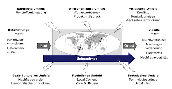 Analysedimensionen für Stresstests im Einkauf