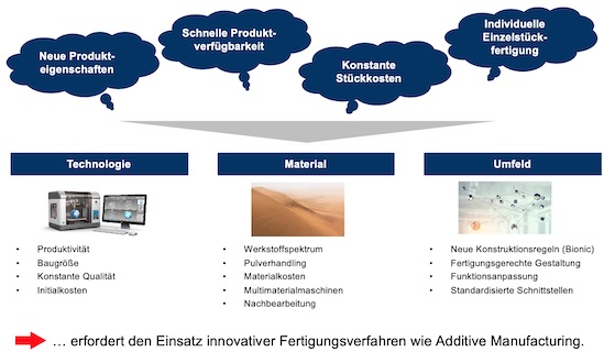 Einflussgrößen und Anforderungen an Technologien