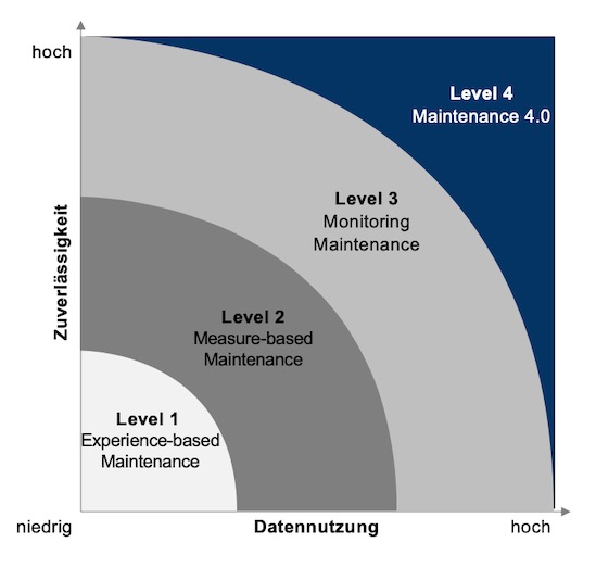 Reifegradlevel der Instandhaltung
    