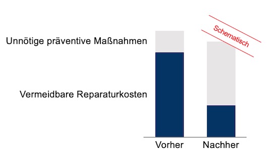 Dilemma zwischen reaktionären und unnötigen Maßnahmen
    