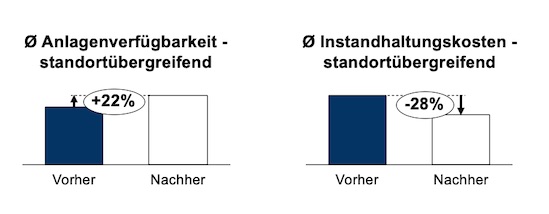 KPIs des TCW Projekts
    