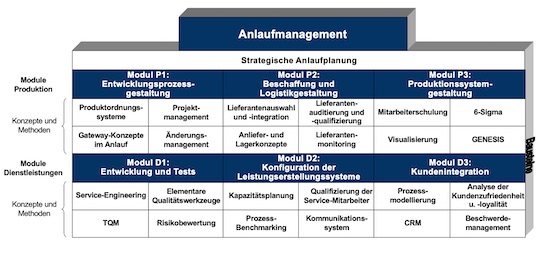 Bausteine des Anlaufmanagements