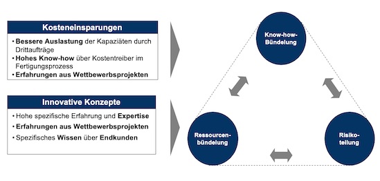 Ziele der Entwicklungspartnerschaft