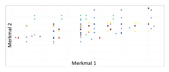 Auszug aus dem TCW-Analysetool: Zwei Produkteigenschaften werden für die Varianten der unterschiedlichen Wettbewerber analysiert