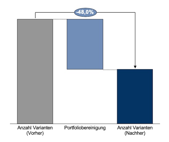 Reduzierung der Variantenvielfalt um 48 %