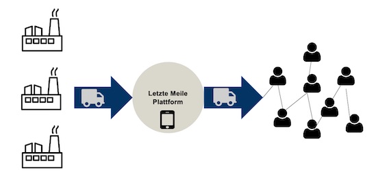 Bündelung der Lieferungen durch die Letzte Meile Plattform