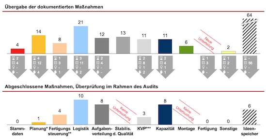 Kontinuierliches Reporting der Maßnahmen sorgt für eine zügige Abarbeitung