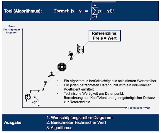 Algorithmus zur Ermittlung des Koeffizienten