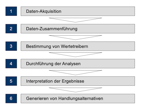 Vorgehensweise im Projekt