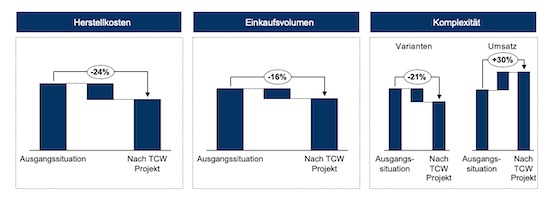 Ergebnis