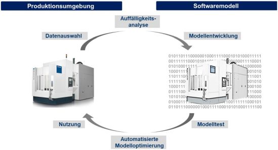 Zyklus der Implementierung von maschinellem Lernen 