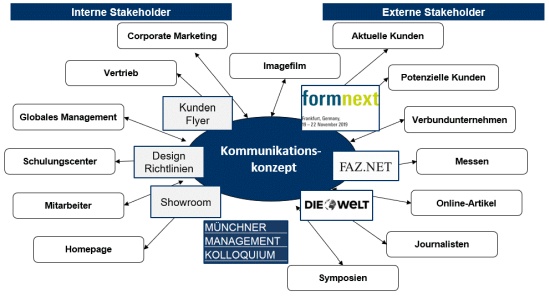 Abbildung 1: Kommunikationskonzept