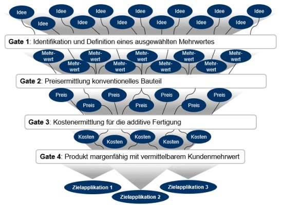 Zyklus der Implementierung von maschinellem Lernen 