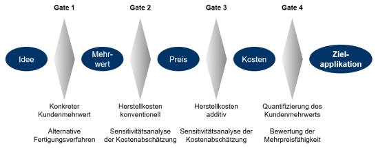 Kundennutzen für Unternehmen