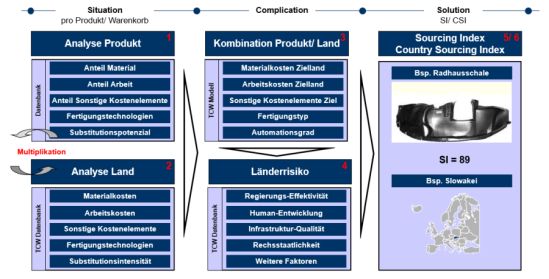 Abbildung 2: Vorgehensweise im Projekt