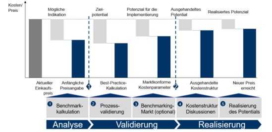 Abbildung 2: Vorgehen der Kostenanalyse