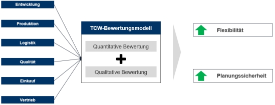 Abbildung 1: Unternehmensbereiche mit Einfluss auf die Modulbewertung