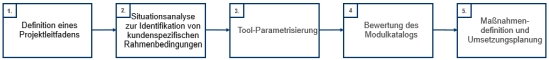 Abbildung 2: Vorgehensweise der TCW-Modulbewertung