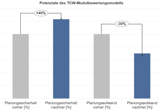 Abbildung 3: Potenziale des TCW-Modulbewertungsmodells