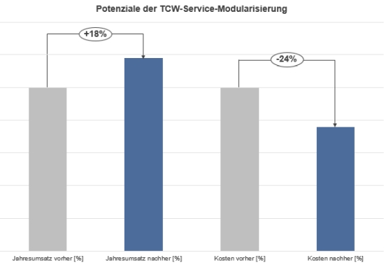 Abbildung 2: Potenziale der TCW-Service-Modularisierung