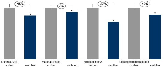 Nachhaltige Potenziale durch Big-Data-Analyse