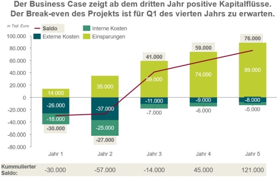 Business Case Kalkulation für das ERP-Projekt Prozesse 4.0