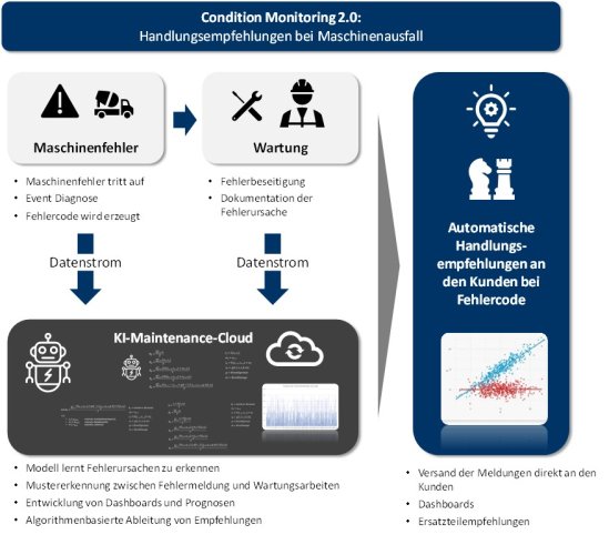 Abbildung 1: Condition Monitoring 2.0