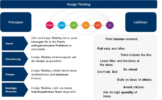 Abbildung 2: Design Thinking Konzept