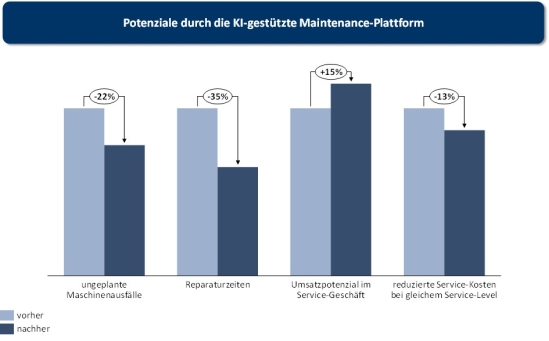 Abbildung 4: Potenziale