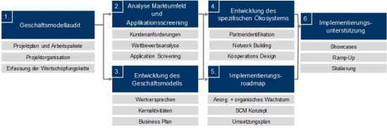 Abbildung 1: Projektstruktur 2.0