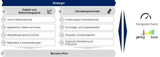 Abbildung 2: Checkliste Geschäftsmodelle