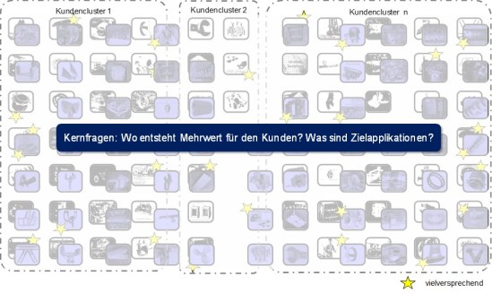 Abbildung 3: Applikationslandkarte