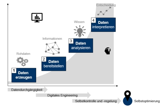 Abbildung 1: Daten als Grundlage der Entscheidung