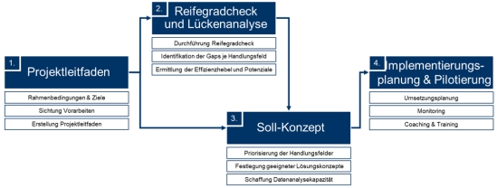 Abbildung 2: Vorgehensweise im Projekt