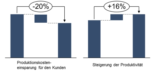 Abbildung 3: Mögliche Kosteneinsparungen und Produktivitätssteigerung