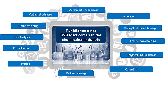 Abbildung 1: Funktionen einer digitalen Plattform in der Chemie