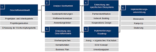 Abbildung 2: Projektstruktur