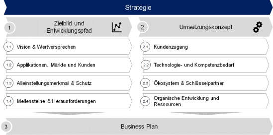 Abbildung 3: Checkliste Geschäftsmodelle