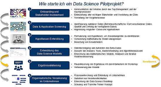 Abbildung 1: Implementierungsprozess Data Science