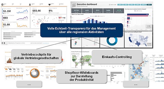 Abbildung 3: TCW Management Dashboards