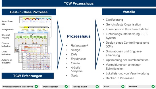Abbildung 1: TCW Prozesshaus