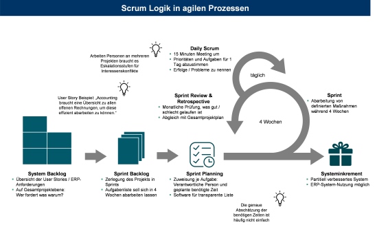 Abbildung 1: Agiles Prozessmanagement in Scrum Logik